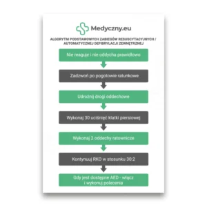 Sequentieller Flussdiagramm der grundlegenden Wiederbelebungsschritte von Medyczny.eu: Bewusstsein prüfen, Notruf absetzen, Atemwege freimachen, 30 Thoraxkompressionen, 2 Beat mungen, Herz-Lungen-Wiederbelebung 30:2 fortsetzen, AED verwenden, wenn verfügbar.