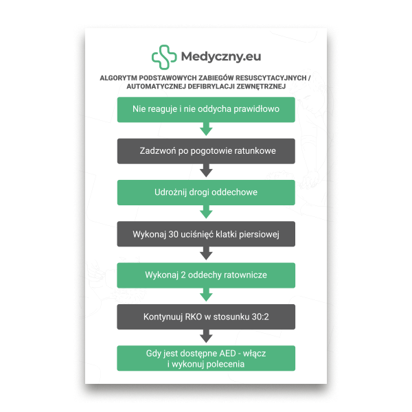 Sequentieller Flussdiagramm der grundlegenden Wiederbelebungsschritte von Medyczny.eu: Bewusstsein prüfen, Notruf absetzen, Atemwege freimachen, 30 Thoraxkompressionen, 2 Beat mungen, Herz-Lungen-Wiederbelebung 30:2 fortsetzen, AED verwenden, wenn verfügbar.
